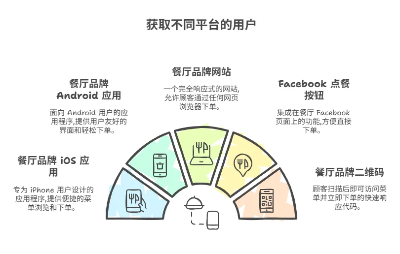 Restaurant-Online-Order-System-多平台下单 Restaurant-Online-Order-System-多平台下单